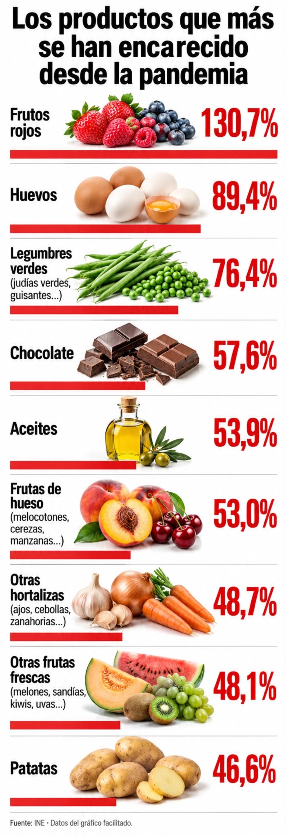 Los productos que más se han encarecido desde la pandemia