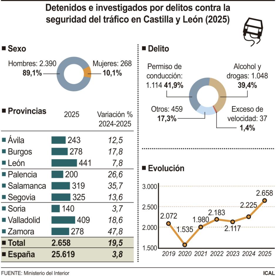 Detenidos e investigados por delitos contra la seguridad del tráfico en Castilla y León