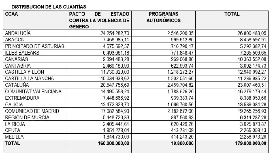 Las partidas presupuestas del Ministerio de Igualdad