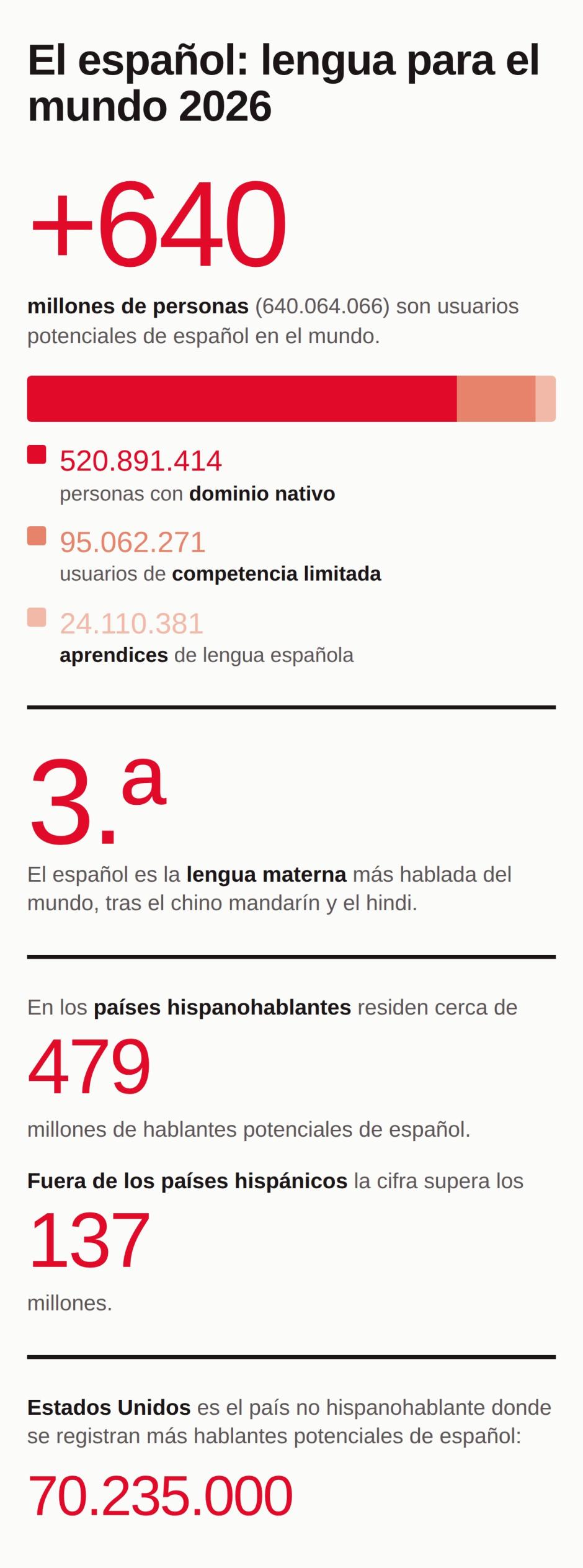El español en el mundo (Parte 1)