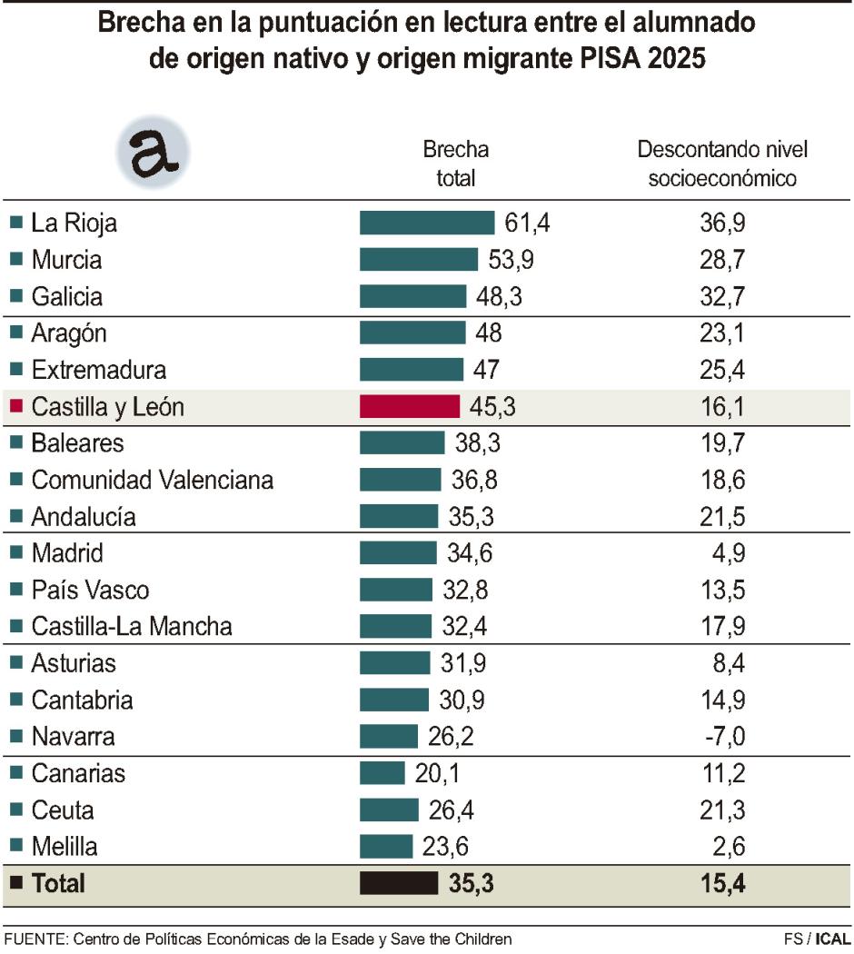 Brecha en la puntuación en lectura entre el alumnado de origen nativo y origen inmigrante en el Informe PISA de 2025