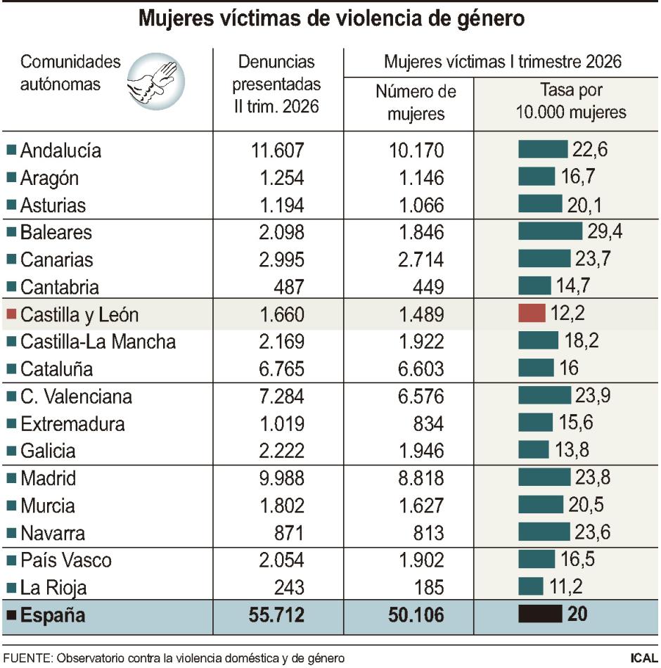 Mujeres víctimas de violencia de género
