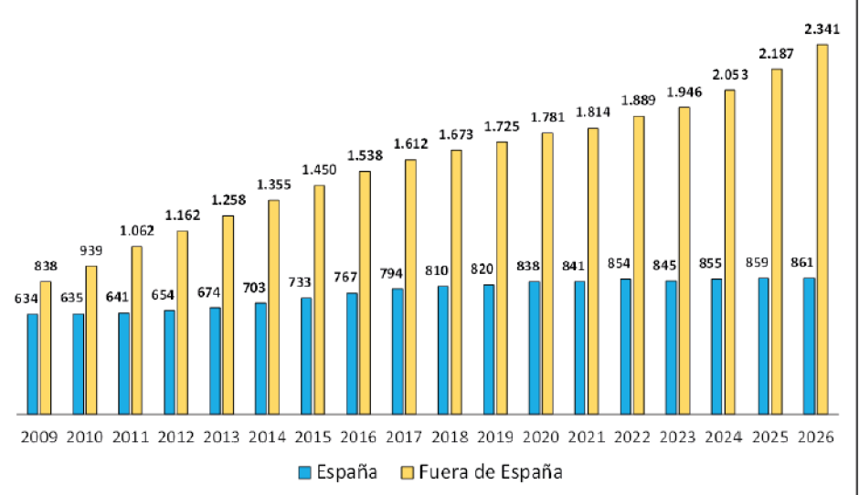 Número de personas con nacionalidad española empadronadas en el extranjero, por lugar de nacimiento (miles).