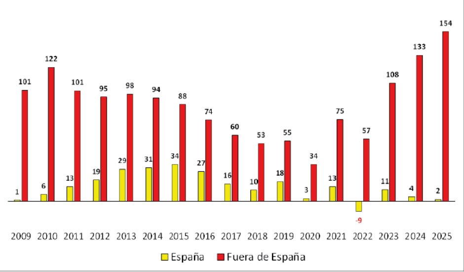 Variación anual del número de personas con nacionalidad española empadronadas en el extranjero,
por lugar de nacimiento (miles).