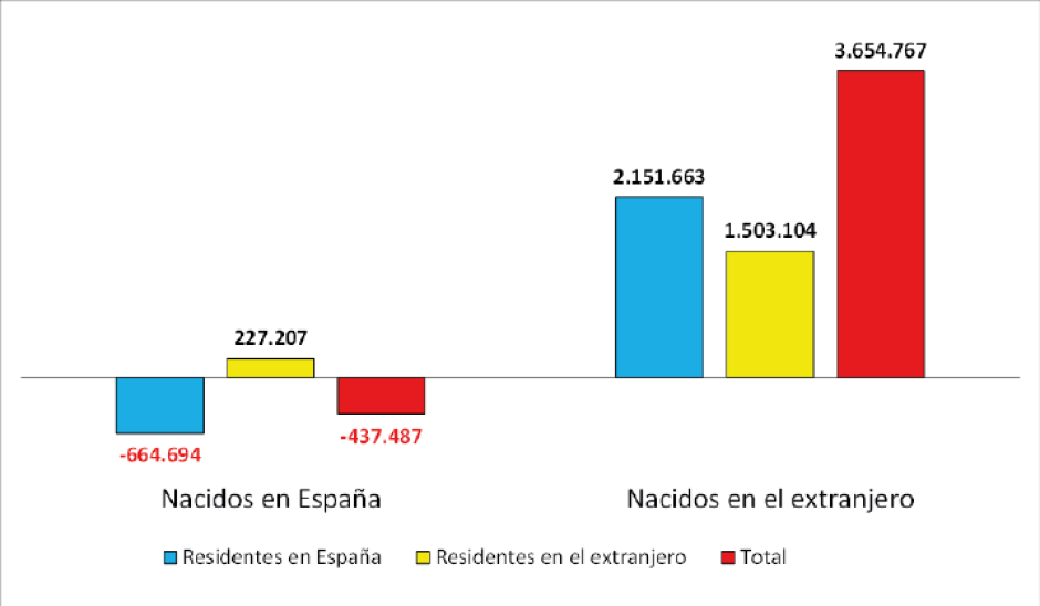 Variación desde el 01/01/2009 al 01/01/2026 del número de personas con nacionalidad española por país de nacimiento
y residencia.