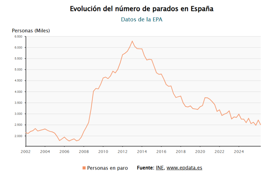 Evolución del número de parados en España
