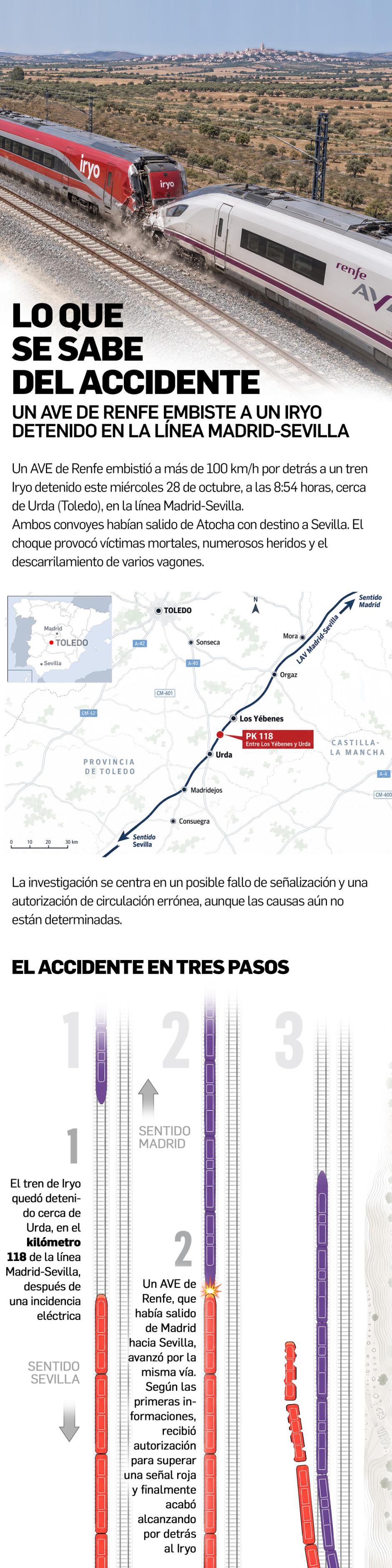 Qué se sabe del accidente de Urda (Toledo)