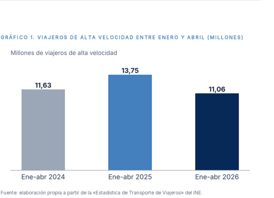 datos inversión red ferroviaria