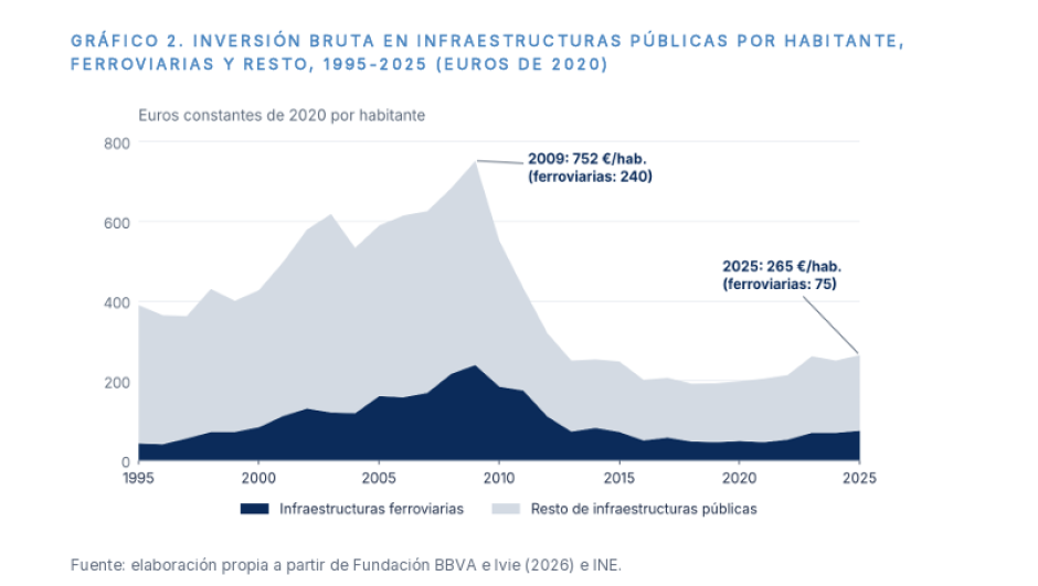 datos inversión red ferroviaria