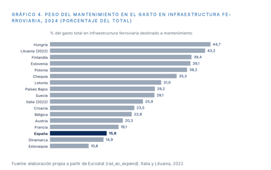 datos inversión red ferroviaria