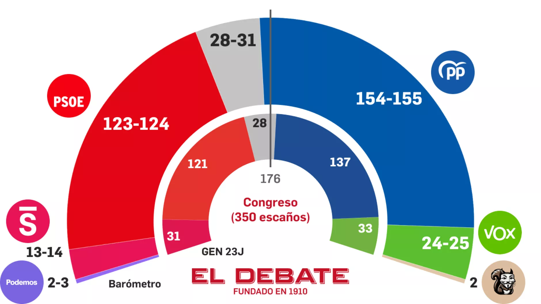 Parece que la corrupción y las traiciones empiezan a pasar factura al fraudillo Sánchez 6712922794523.jpeg