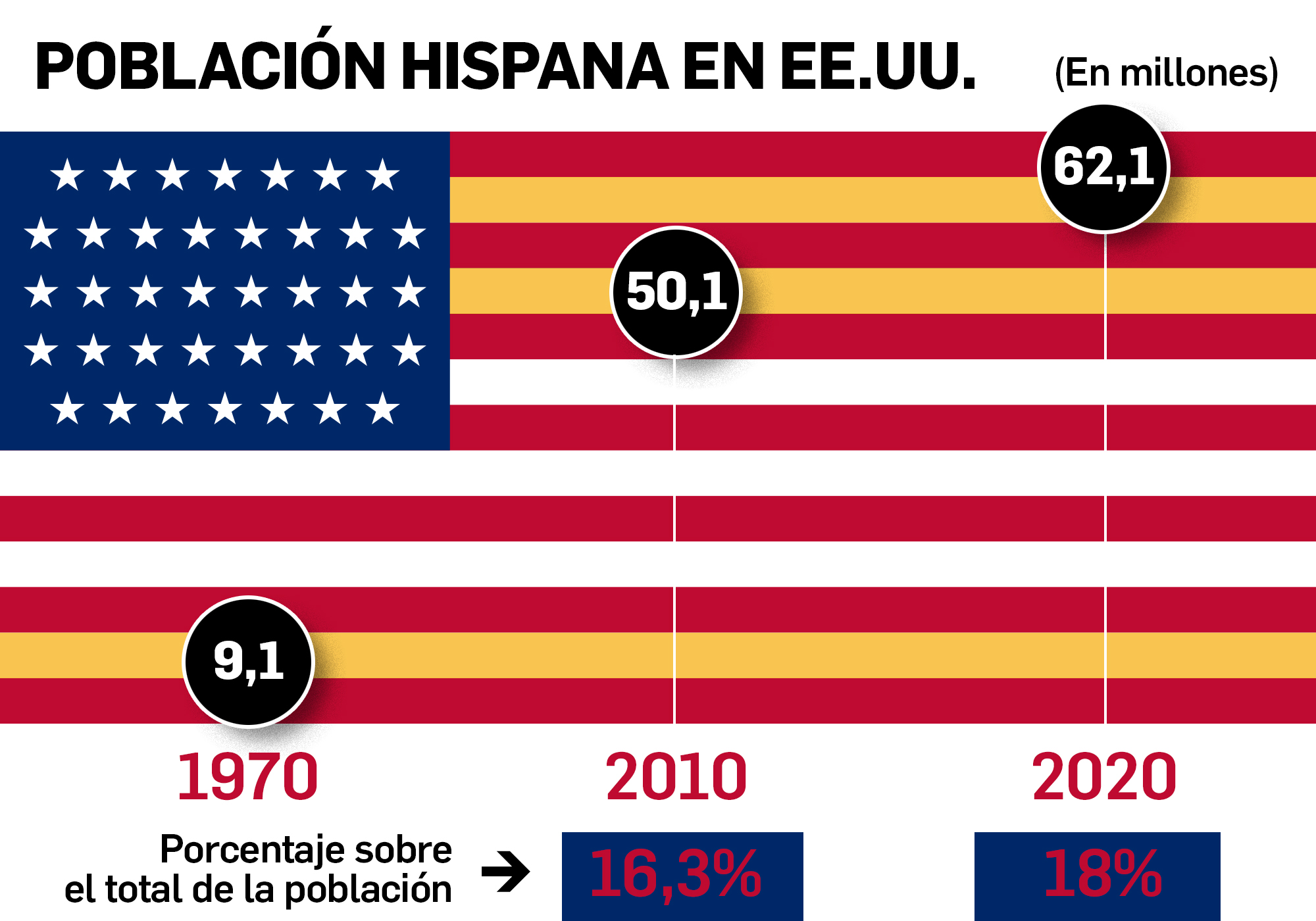 Radiografía del imparable ascenso de los hispanos en EE.UU.