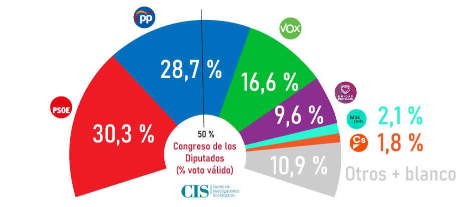 El Cis De Tezanos Reconoce La Subida Del Pp Y Vox El Estancamiento Del Psoe Y La Caída De Podemos 7364