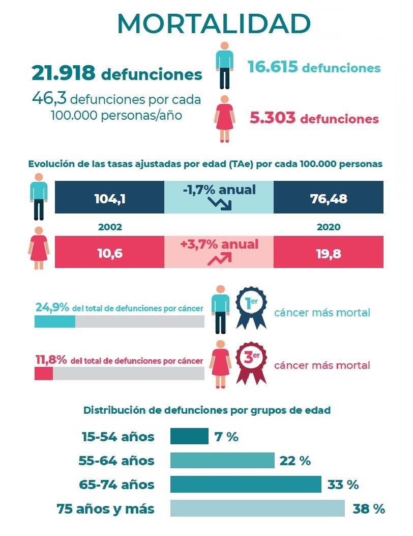 La Incidencia Y La Mortalidad De Cáncer De Pulmón En Mujeres Se Duplica