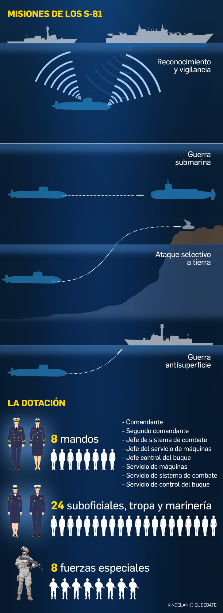 Armada Española: Los Nuevos Submarinos S-80 Despiertan El Interés De ...