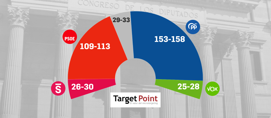 El PP alcanza los 153 diputados y la suma con Vox les abriría las ...