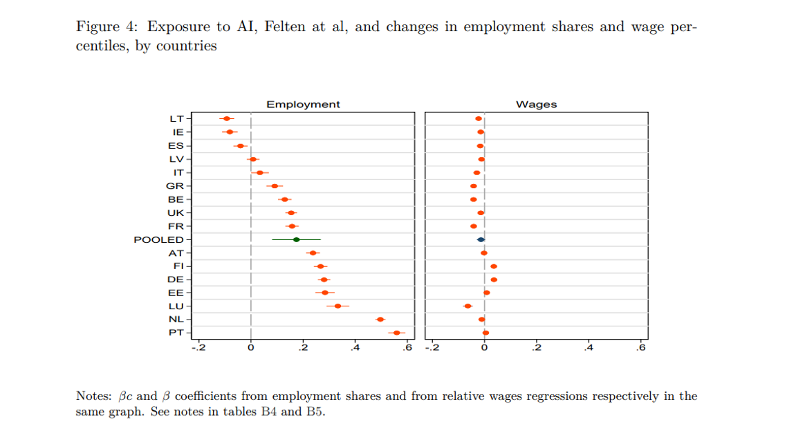 La inteligencia artificial no reduce el empleo