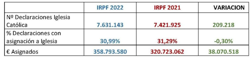 Recaudación Récord Por Segundo Año: 350 Millones A Favor De La Iglesia ...