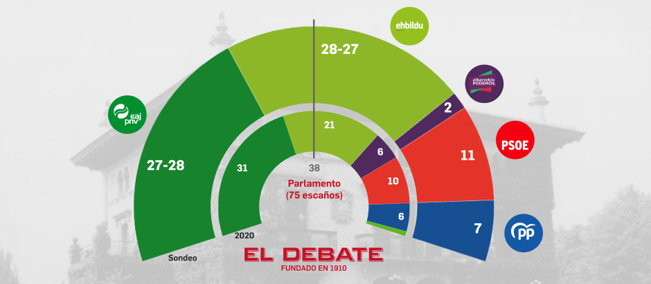 Así Están Las últimas Encuestas De Las Elecciones En El País Vasco 2024