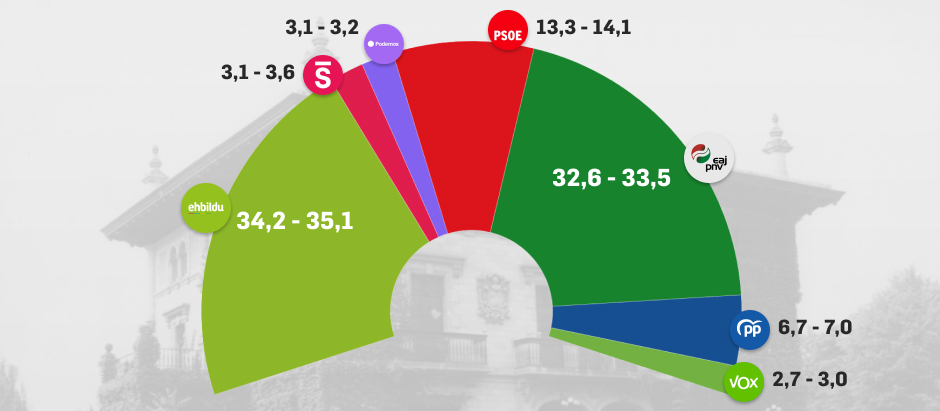 El CIS de Tezanos sitúa a Bildu ganador de las elecciones vascas con ...