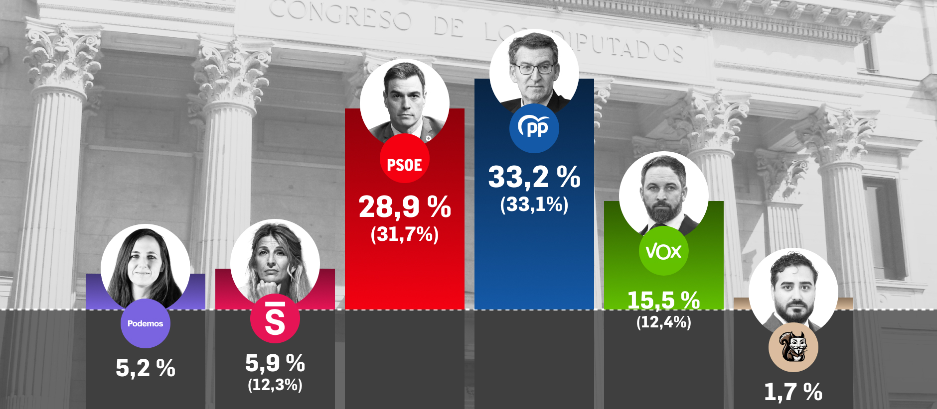 PP y Vox logran una holgada mayoría de 194 escaños y Sánchez cae casi 3 ...