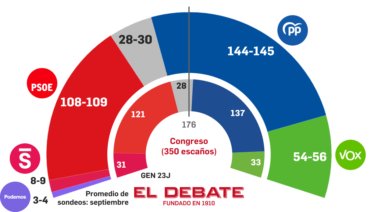 El PP y Vox rebasan una mayoría de 200 diputados mientras que Sánchez ...
