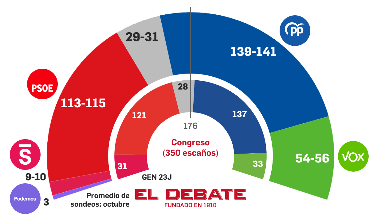 PP y Vox superan los 12 millones de votos y cierran el paso a cualquier ...