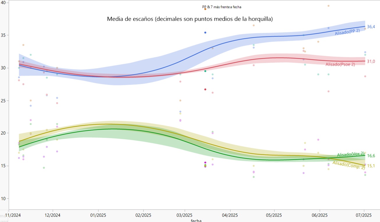 Encuestas electorales en la Comunidad Valenciana: el PP (36) y Vox (15 ...
