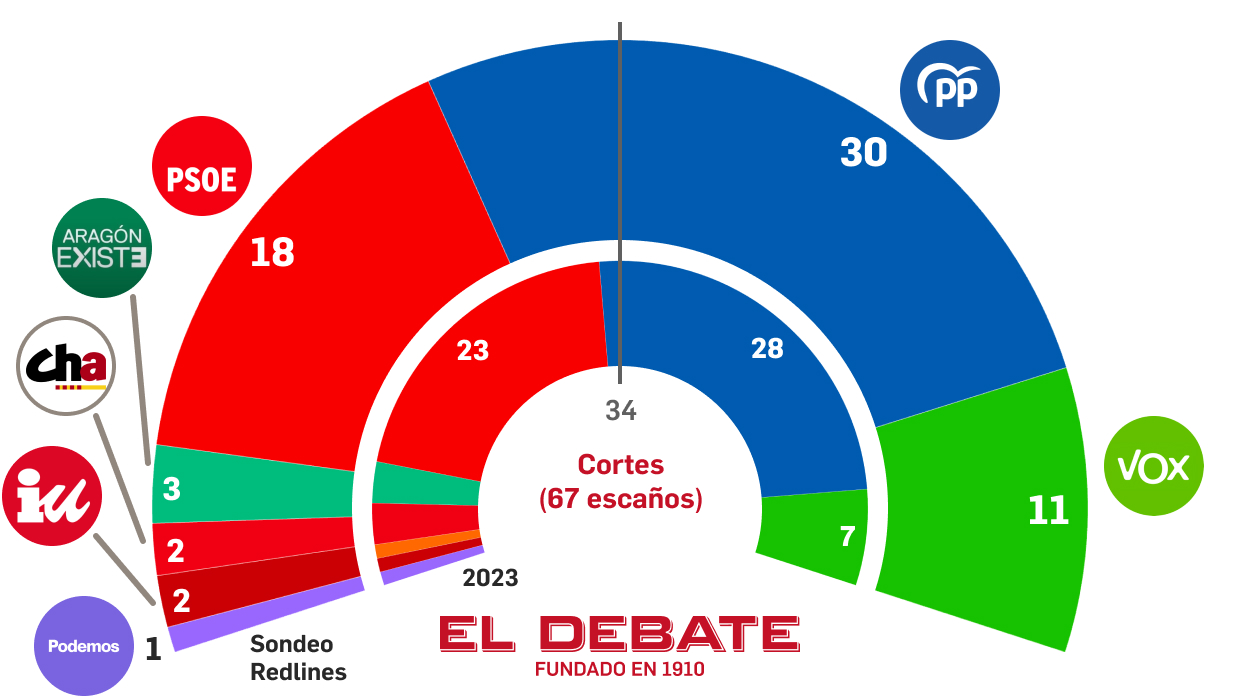 El PP de Aragón ganaría las elecciones con 12 escaños más que el PSOE ...