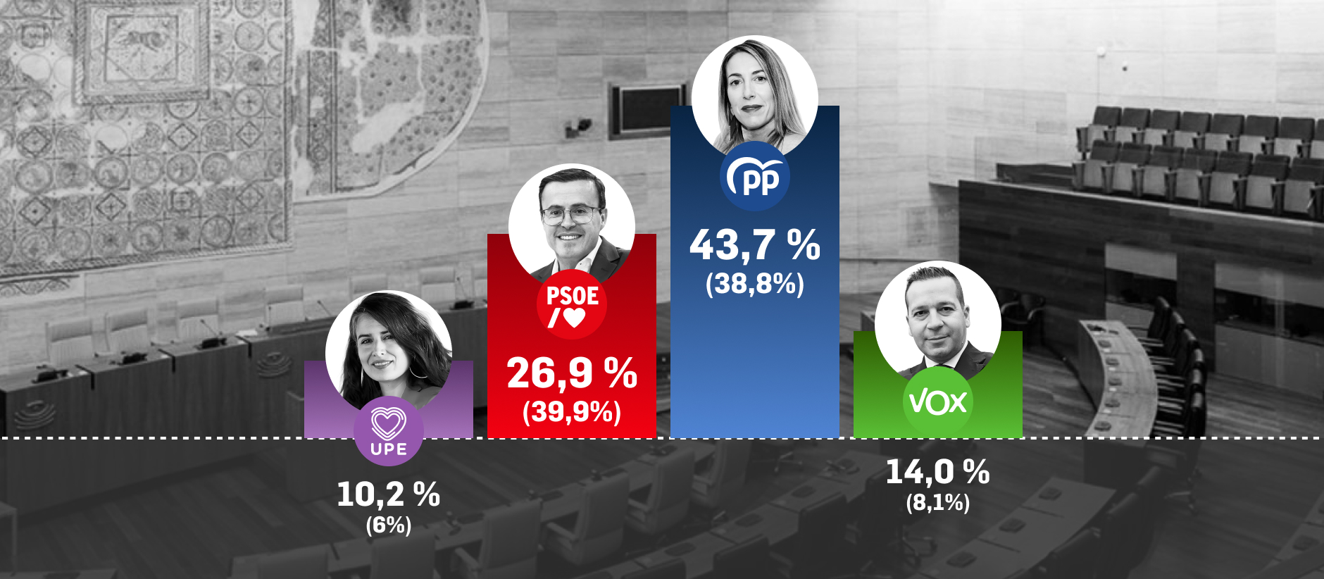 Guardiola roza la mayoría absoluta en Extremadura, Vox crece y el PSOE ...