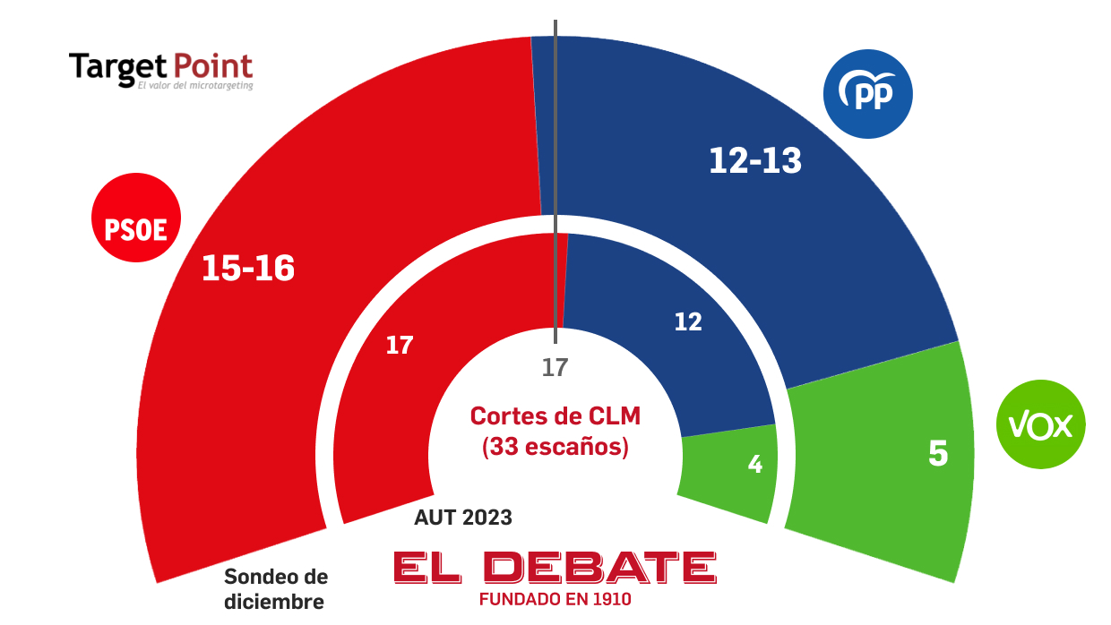 El PP y Vox arrebatarían a Page la presidencia de Castilla-La Mancha en ...