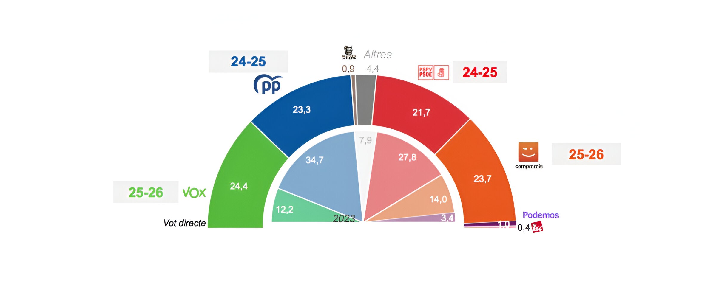 Las encuestas electorales disparan a Vox a la espera de sus candidatos ...