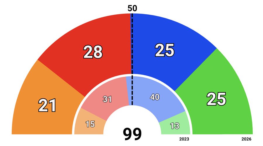 El PP y Vox mantienen la mayoría absoluta en las últimas encuestas ...