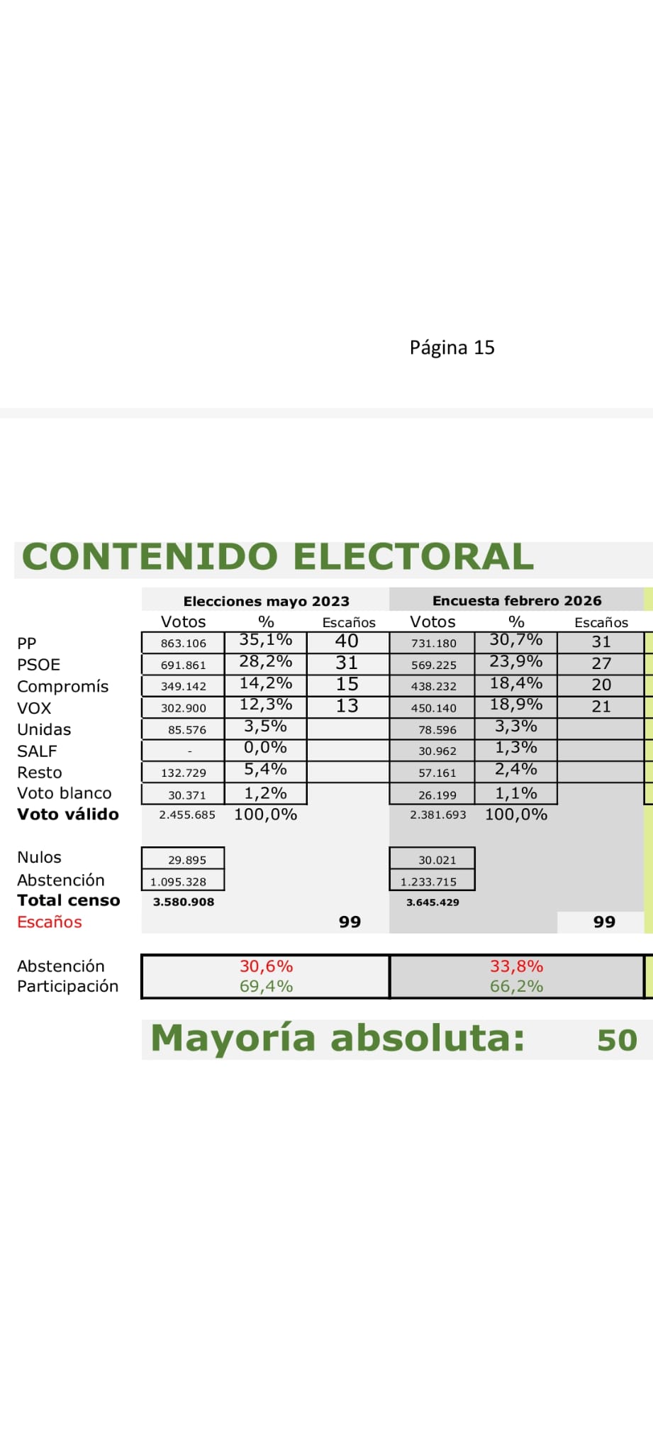 El PP y Vox mantienen la mayoría absoluta en las últimas encuestas ...