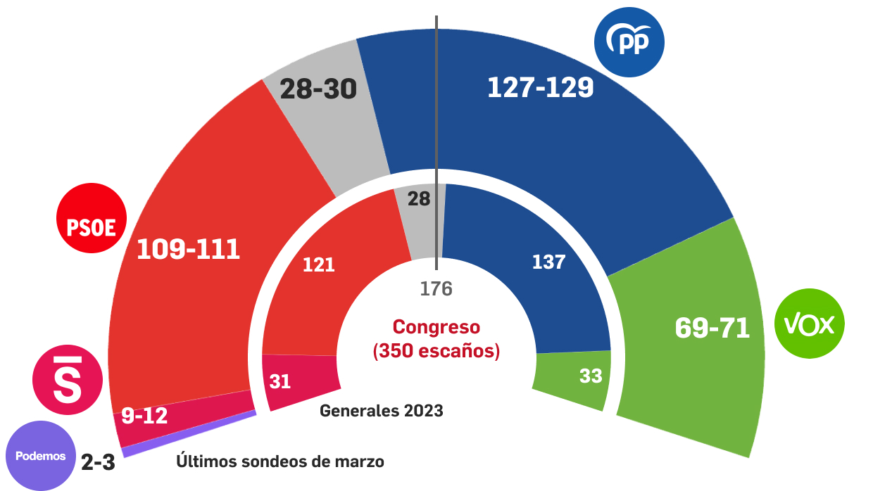 PP y PSOE caen a mínimos de lo que va de legislatura con Vox asomándose ...