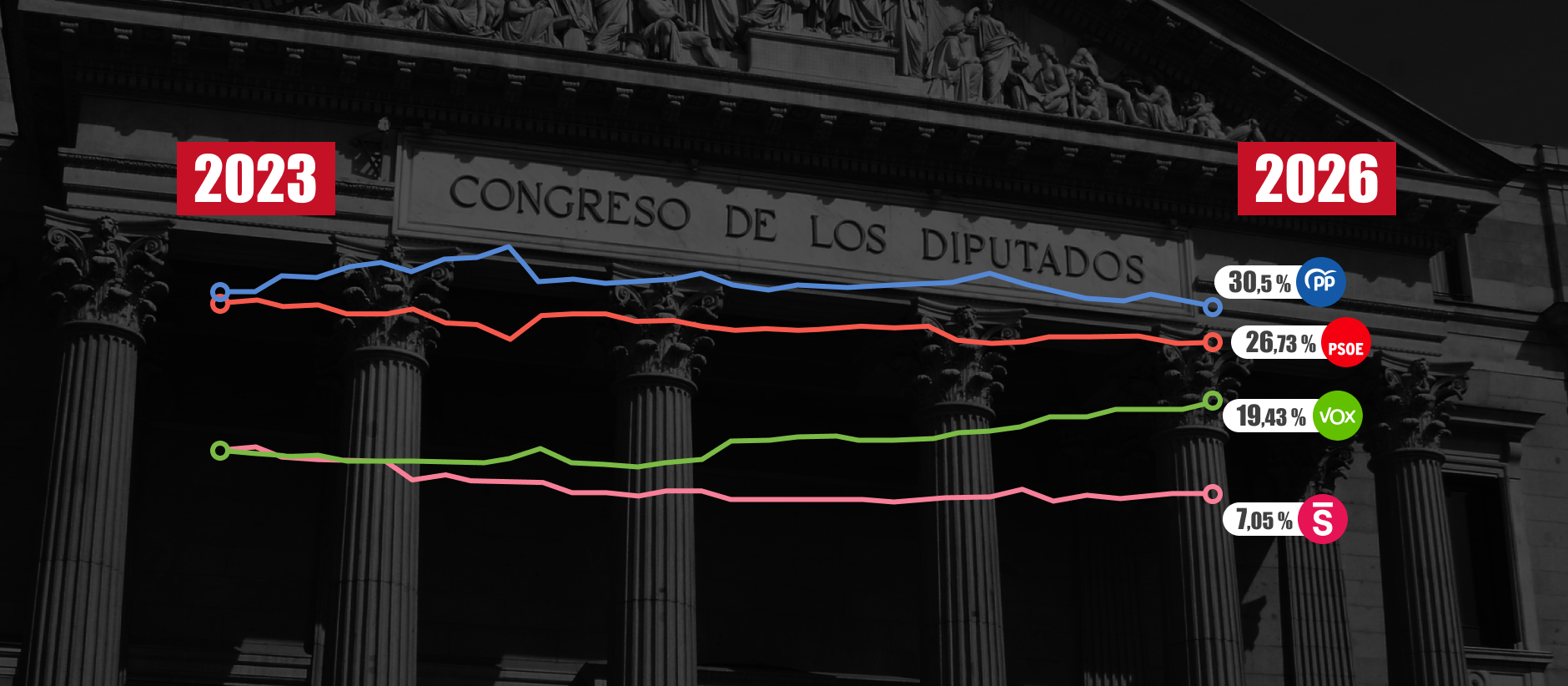 PP y PSOE caen a mínimos de lo que va de legislatura con Vox asomándose ...