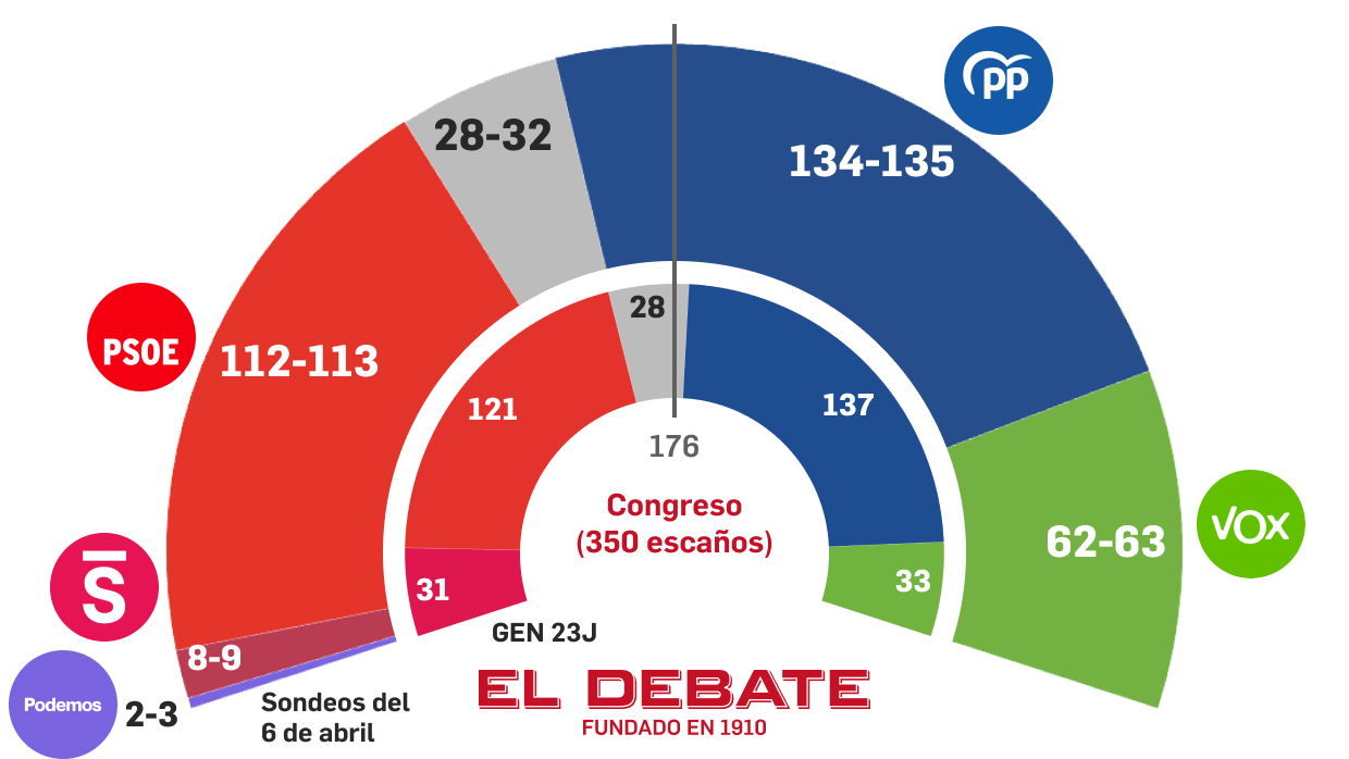 El PP y PSOE confirman su crecimiento a costa de la bajada de Vox y la ...