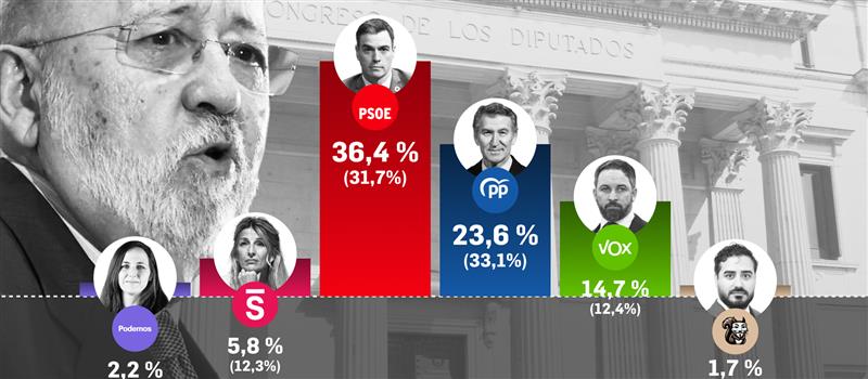 El CIS de Tezanos dispara al PSOE 13 puntos sobre el PP en pleno choque ...