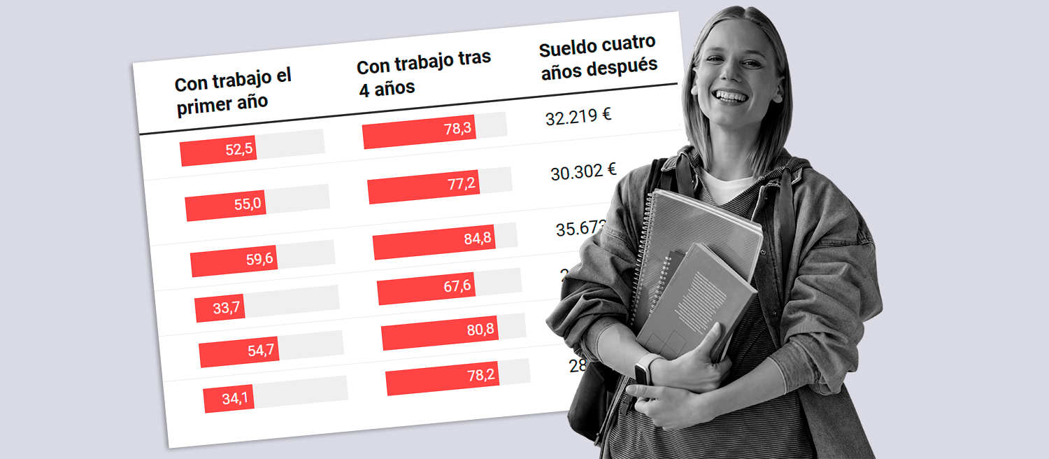 Las carreras universitarias con mejores salidas y notas de corte más bajas