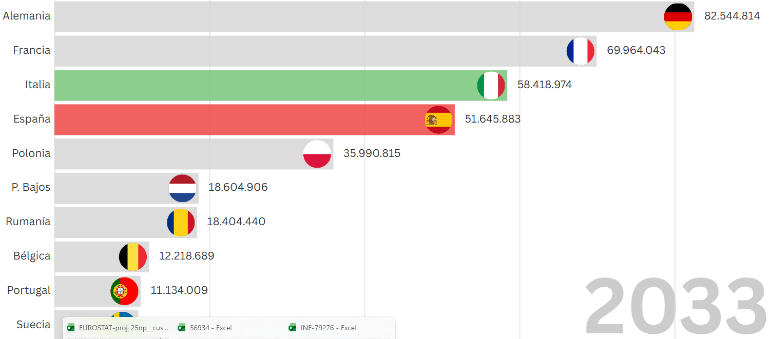 Proyección de la población en los países de la Unión Europea