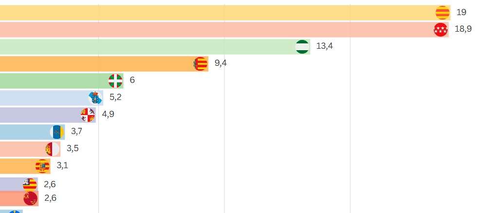 Evolución del porcentaje que supone el PIB de cada región sobre el total nacional